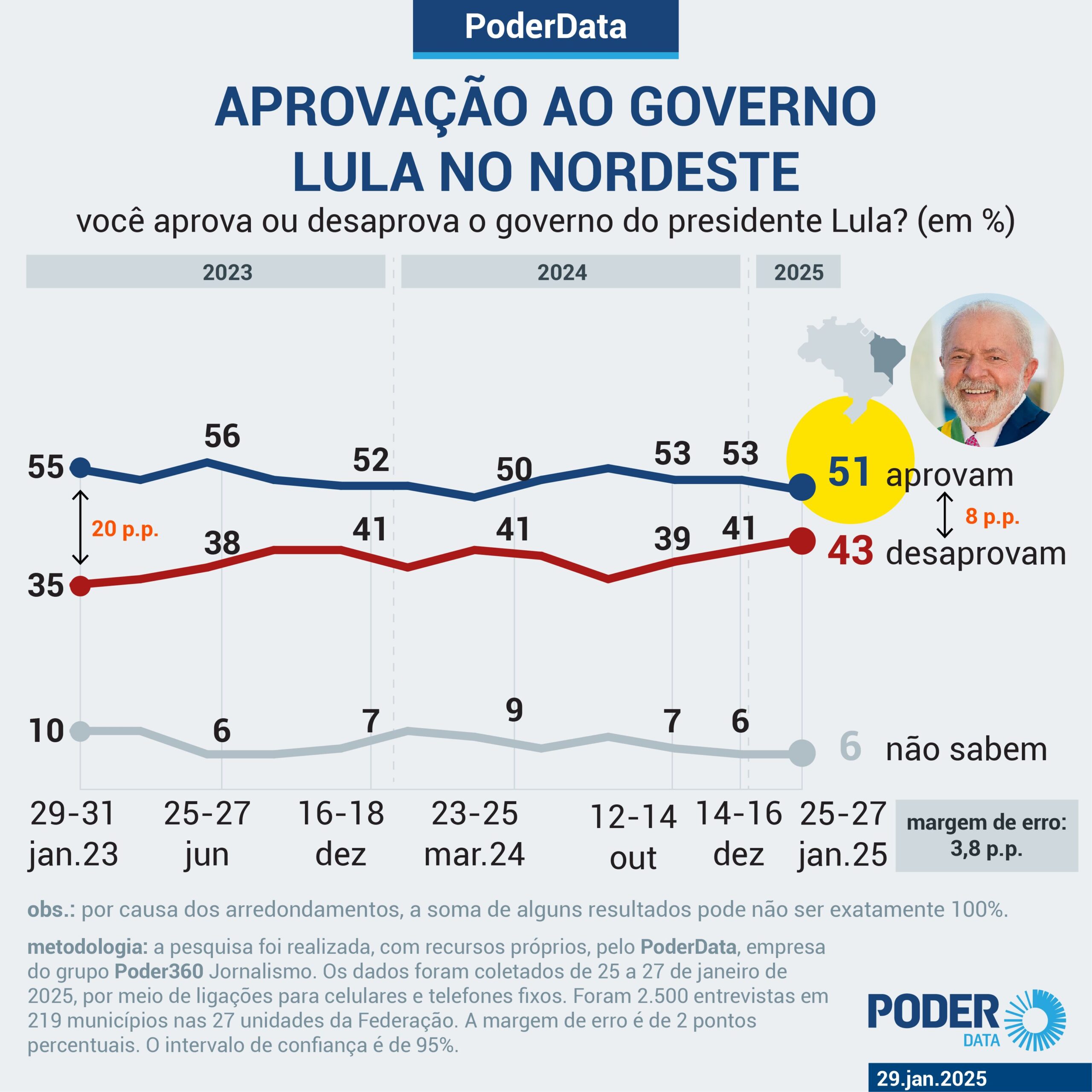 Leia mais sobre o artigo LULA PERDE FORÇA